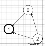 ค้นหาคนดังใน C++ 