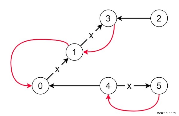 จัดลำดับเส้นทางใหม่เพื่อสร้างเส้นทางทั้งหมดนำไปสู่ศูนย์เมืองใน C++ 