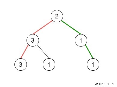 Pseudo-Palindromic Paths ใน Binary Tree ใน C++ 