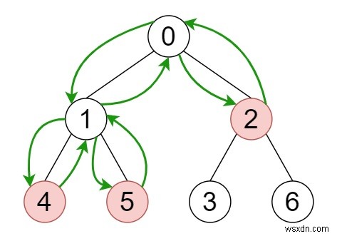 เวลาขั้นต่ำในการรวบรวมแอปเปิ้ลทั้งหมดในต้นไม้ใน C++ 