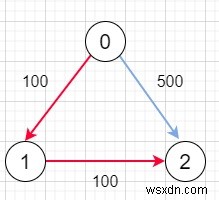 เที่ยวบินที่ถูกที่สุดภายใน K หยุดใน C++ 