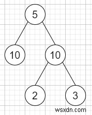 พาร์ทิชันทรีที่เท่ากันใน C++ 