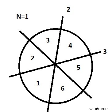นับชิ้นส่วนของวงกลมหลังจากตัด N ใน C++ 