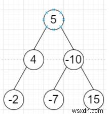 โปรแกรมหาระดับต้นไม้ที่มีผลรวมขั้นต่ำใน C++ 