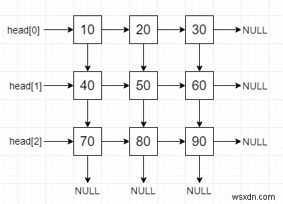 สร้างรายการที่เชื่อมโยงจากเมทริกซ์ 2 มิติใน C++ 