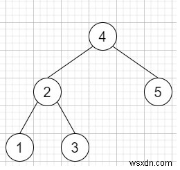 ค้นหาองค์ประกอบที่ใกล้เคียงที่สุดใน Binary Search Tree ใน C++ 