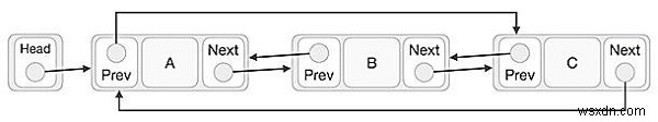 รายการหนังสือเวียนที่เชื่อมโยงเป็นสองเท่าใน C++ 