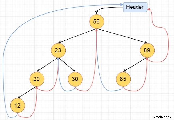 Inorder Traversal ของทรีไบนารีแบบเธรดใน C++ 