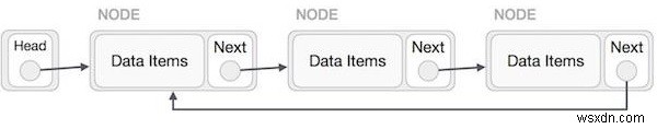 ผลรวมของโหนดของรายการเชื่อมโยงแบบวงกลมใน C++ 