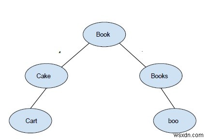 BK Tree เบื้องต้นใน C++ 