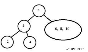 สร้างแผนผังจาก Inorder และ Preorder traversals ใน C++ 