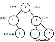 ต้นไม้ต่อเนื่องใน C++ 