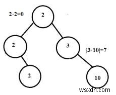 ต้นไม้ต่อเนื่องใน C++ 