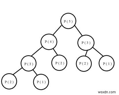 Count Derangements (การเรียงสับเปลี่ยนเพื่อให้ไม่มีองค์ประกอบปรากฏในตำแหน่งเดิม) ใน C++ 