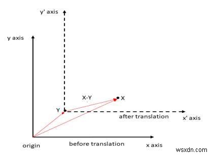 การหมุนจุดรอบจุดอื่นใน C++ 