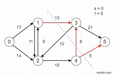 ค้นหา st cut ขั้นต่ำในเครือข่ายโฟลว์ใน C++ 