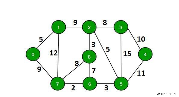 ค้นหาว่ามีเส้นทางที่มีความยาวมากกว่า k จากแหล่งที่มาใน C++ . หรือไม่ 