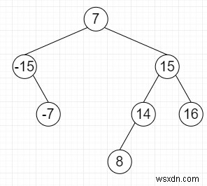 ค้นหาว่ามีแฝดสามใน Balanced BST ที่เพิ่มเป็นศูนย์ใน C ++ 