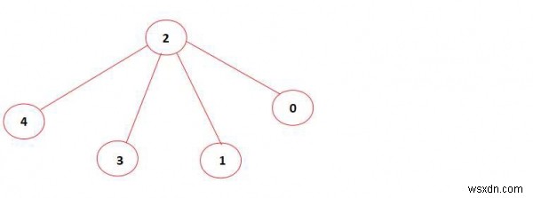 ค้นหาว่ากราฟที่ไม่มีทิศทางมีชุดขนาดที่กำหนดใน C++ . หรือไม่ 