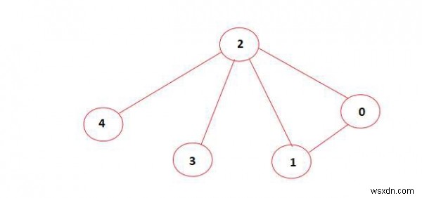 ค้นหาว่ากราฟที่ไม่มีทิศทางมีชุดขนาดที่กำหนดใน C++ . หรือไม่ 