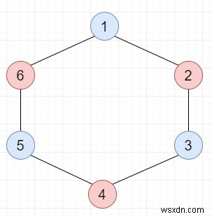 ตรวจสอบว่ากราฟที่กำหนดเป็นแบบสองส่วนโดยใช้ DFS ในโปรแกรม C ++ หรือไม่ 