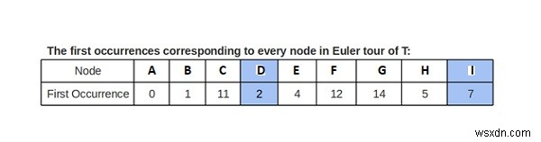 ค้นหา LCA ใน Binary Tree โดยใช้ RMQ ใน C++ 