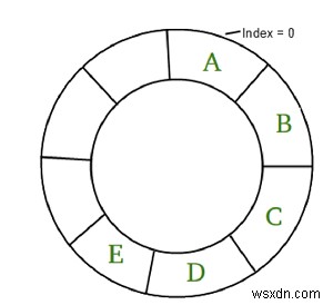 ผลรวมสูงสุดในอาร์เรย์แบบวงกลมที่ไม่มีองค์ประกอบสองตัวอยู่ติดกันใน C ++ 