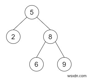 แปลง BST เป็น Greater Tree ใน C ++ 