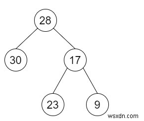 แปลง BST เป็น Greater Tree ใน C ++ 