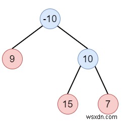 Binary Tree Postorder Traversal ในการเขียนโปรแกรม Python 
