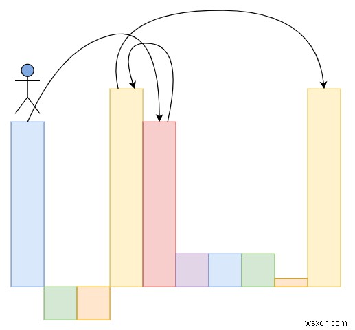 กระโดดเกม IV ใน C++ 