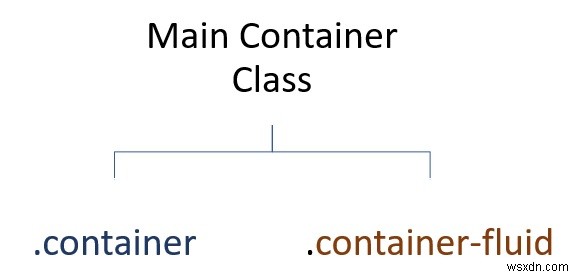 คอนเทนเนอร์ใน Bootstrap พร้อมตัวอย่าง(3) 