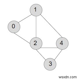 นับจำนวนขอบในกราฟที่ไม่มีทิศทางใน C++ 