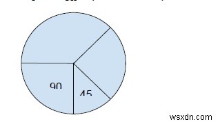 โปรแกรมค้นหาความแตกต่างที่เล็กที่สุดของมุมสองส่วนของวงกลมที่กำหนดใน C++ 