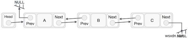 โปรแกรมหาขนาดของ Doubly Linked List ใน C++ 