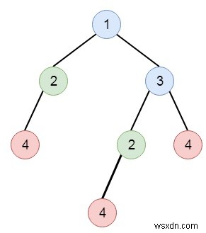 ค้นหาทรีย่อยที่ซ้ำกันใน C++ 