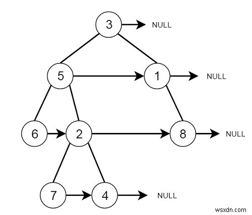 การเติมพอยน์เตอร์ขวาถัดไปในแต่ละโหนด II ใน C++ 