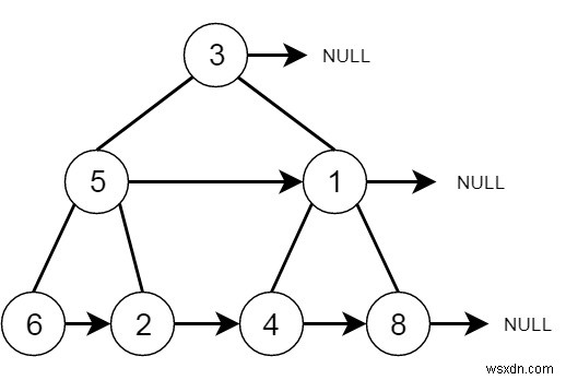 การเติมพอยน์เตอร์ขวาถัดไปในแต่ละโหนดใน C++ 