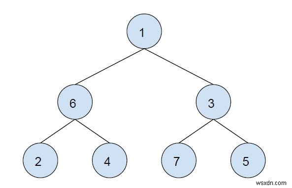 XOR ของโหนดทั้งหมดในแผนผังย่อยของโหนดที่กำหนดใน C++ 