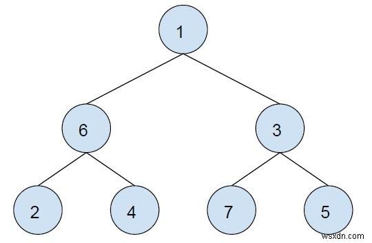 XOR ของพาธระหว่างสองโหนดใดๆ ใน Binary Tree ใน C++ 