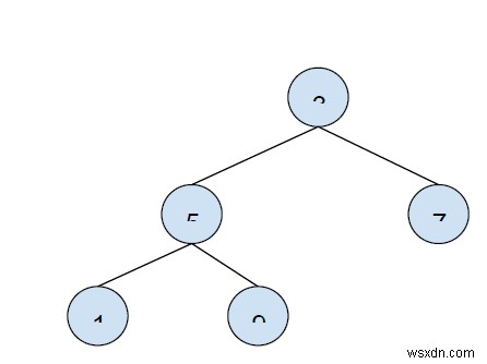 เขียนโปรแกรมหาความลึกหรือความสูงของต้นไม้ใน C++ 