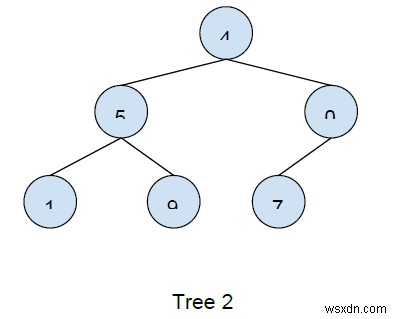 เขียนโค้ดเพื่อกำหนดว่าต้นไม้สองต้นเหมือนกันใน C++ . หรือไม่ 