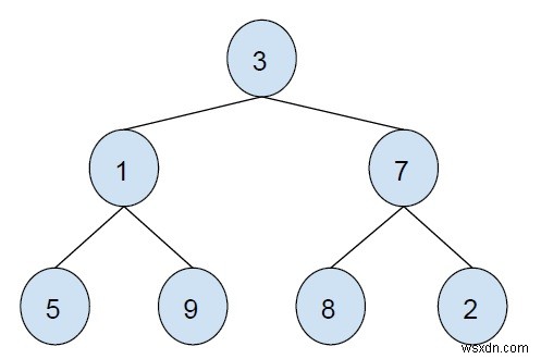 Zig Zag Level ลำดับการข้ามผ่านของต้นไม้โดยใช้คิวเดียวใน C++ 