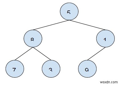 เติม Inorder Successor สำหรับโหนดทั้งหมดใน C ++ 