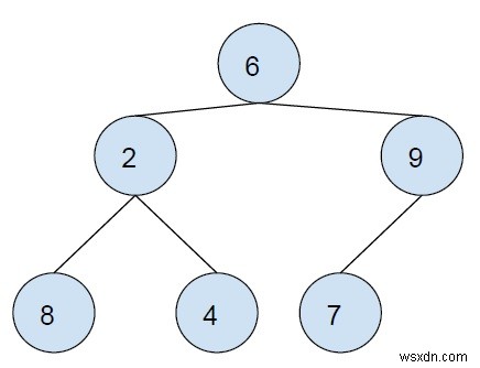 Postorder ตัวตายตัวแทนของ Node ใน Binary Tree ใน C++ 