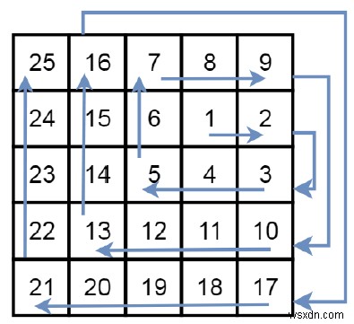 เกลียวเมทริกซ์ III ใน C++ 