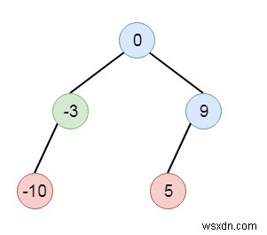 แปลงรายการที่เรียงลำดับเป็นทรีการค้นหาแบบไบนารีใน C ++ 