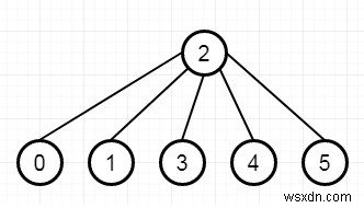 เวลาที่จำเป็นในการแจ้งพนักงานทุกคนในภาษา C++ 