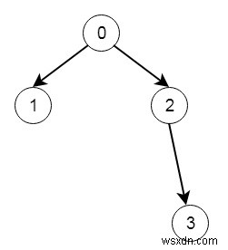 ตรวจสอบโหนดไบนารีทรีใน C ++ 