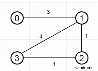 ค้นหาเมืองที่มีเพื่อนบ้านน้อยที่สุดในระยะทางที่กำหนดใน C++ 